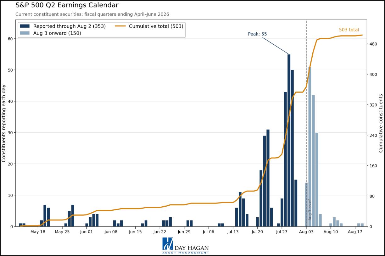 Figure 11: Number of S&P 500 companies reporting earnings.