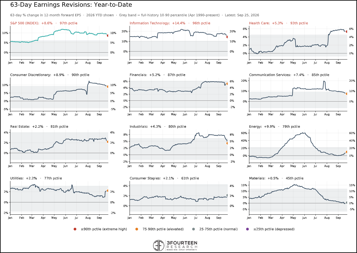 Figure 13: Earnings continue to support equities.