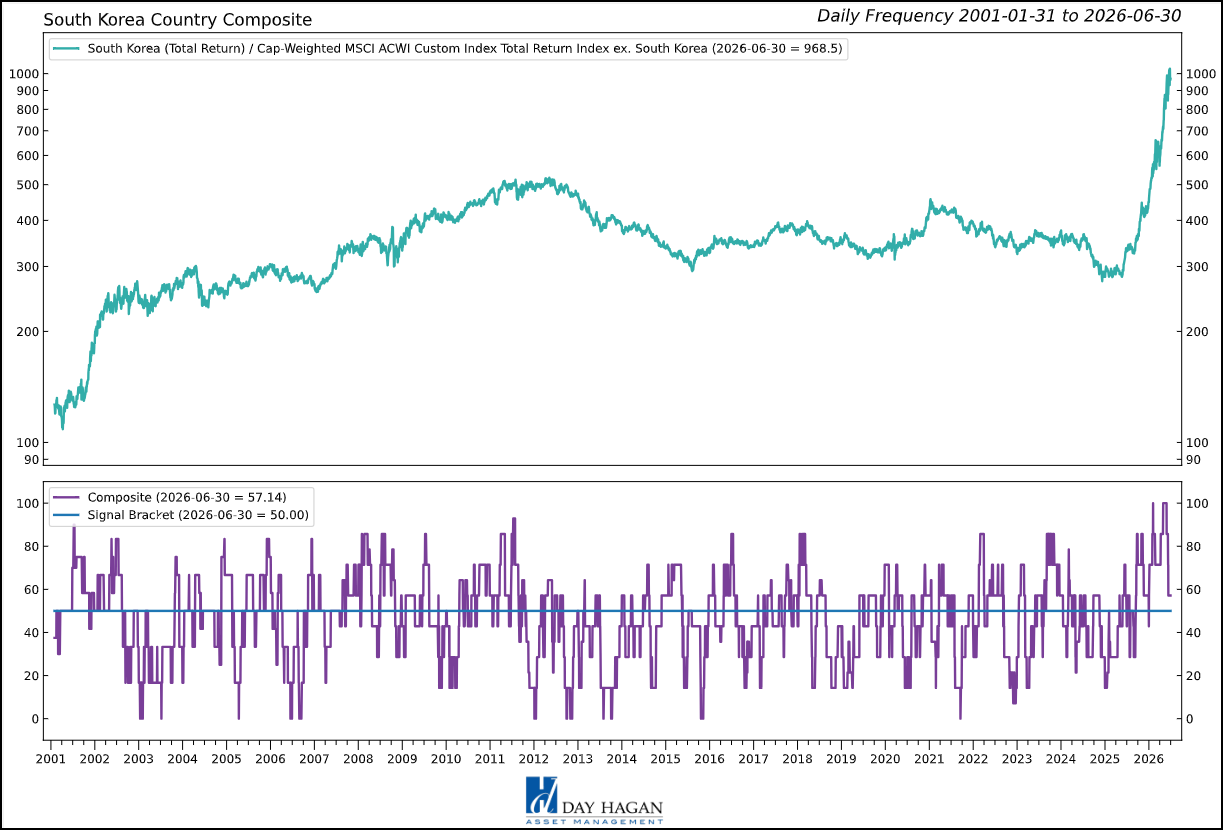 Figure 8: South Korea’s Composite Model remains positive, but is showing signs of potential fatigue.