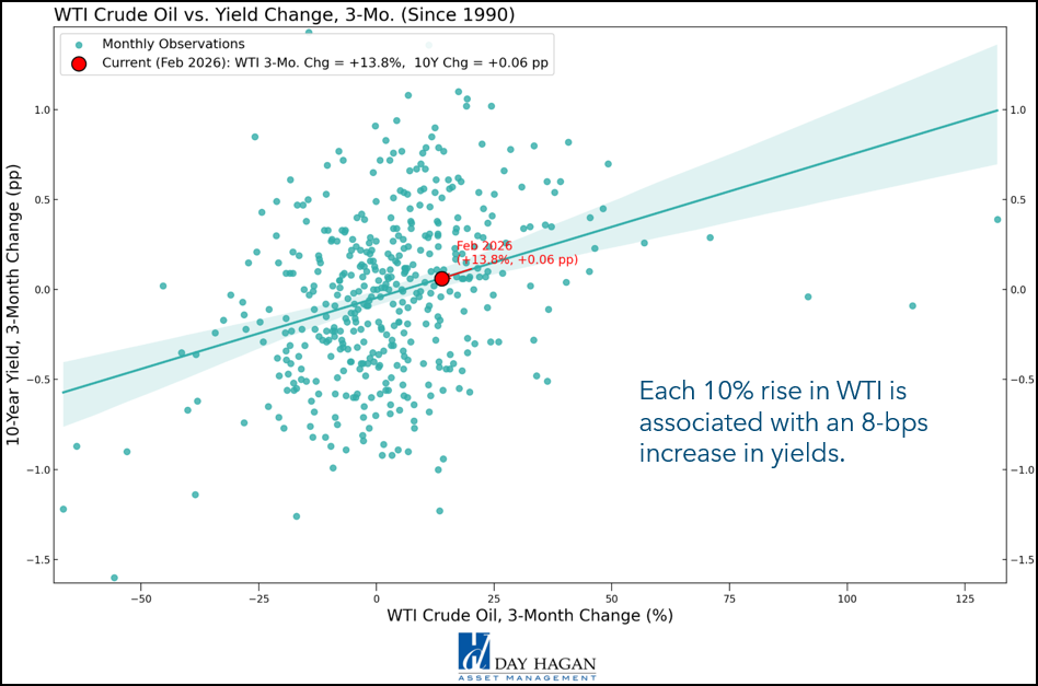 Figure 6: Rising crude prices are modestly inflationary, but not as much as one might think.