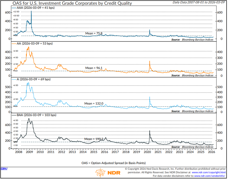 Figure 5: Credit spreads are still relatively tight among investment-grade corporates.
