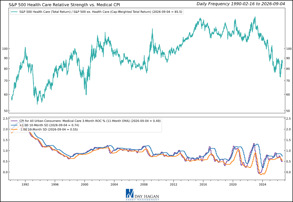Figure 6: Better trend and breadth meet mixed spending and valuation signals, keeping Health Care at a neutral weight. Pricing power has been declining.