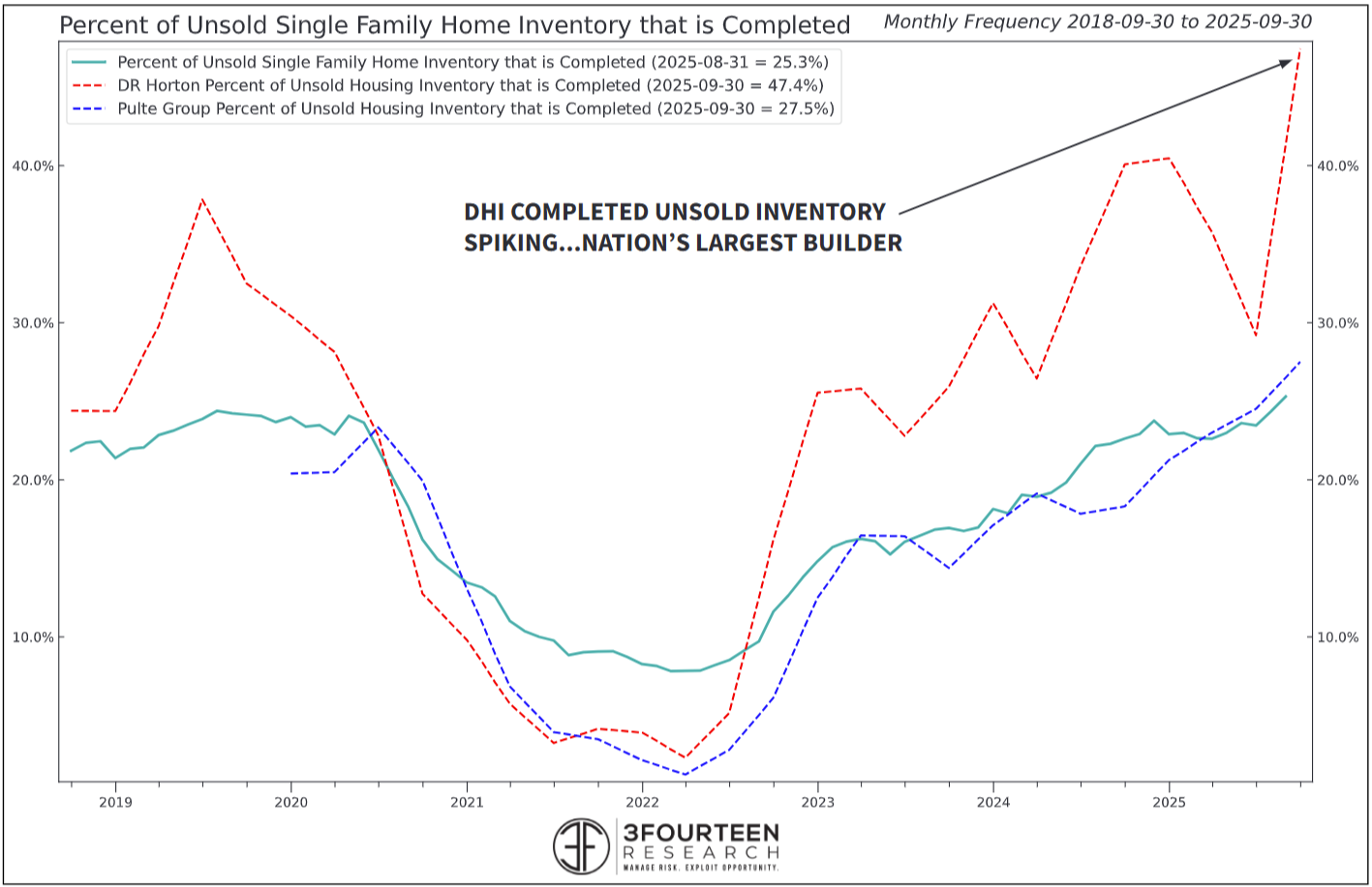 Figure 14: Underneath the hood, increased housing supply could lead to lower prices.
