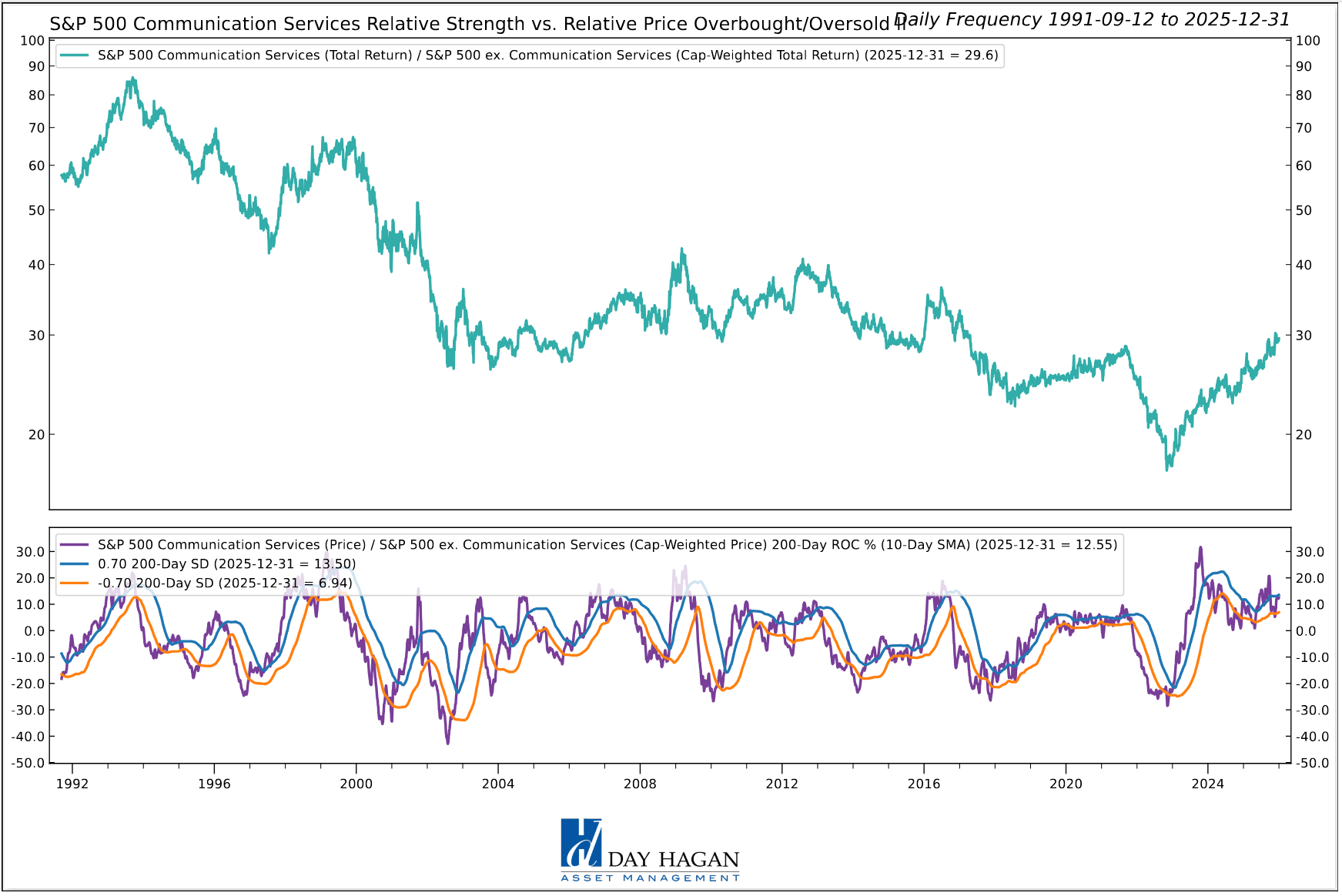 Figure 3: The Communication Services sector continues its reversal from short-term oversold conditions.