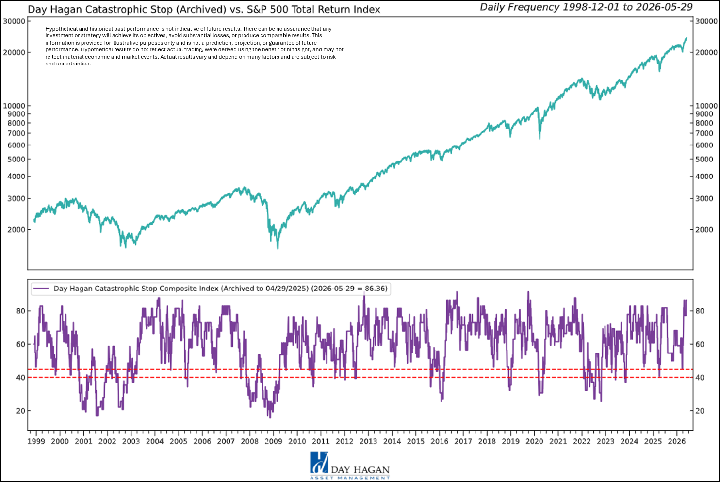 Figure 1: A decline below 40% for two days would generate a risk-off signal for the S&P 500.