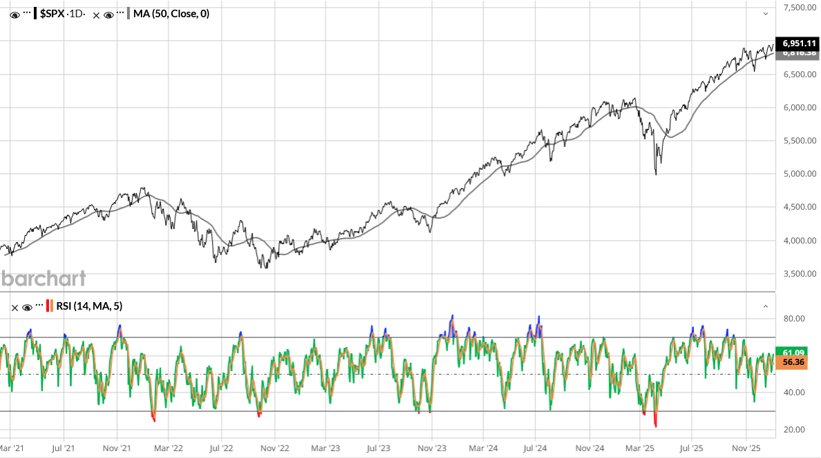 Figure 4: The S&P 500 is neither overbought nor oversold, based on the 14-day RSI.