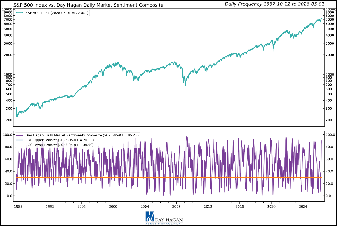 Figure 10: A sell signal would occur if the Composite falls back below 70, suggesting investors may be shifting toward a more pessimistic view of the market.