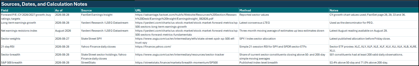 Figure 4: S&P 500 Sector Fundamentals and Technicals