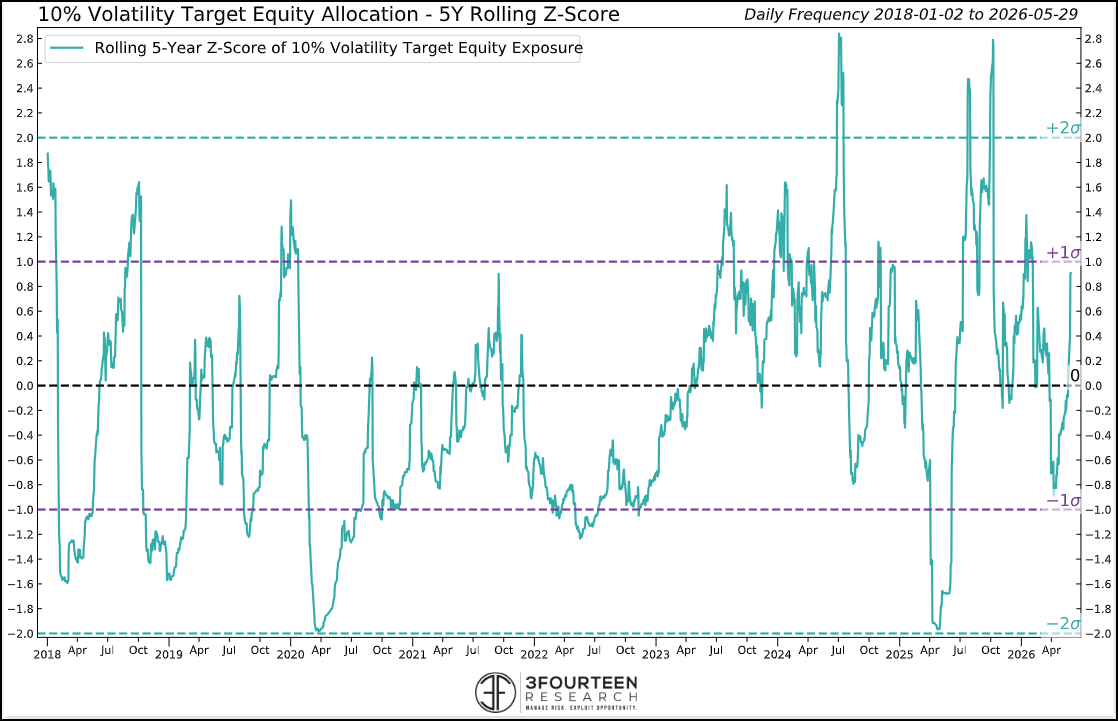 Figure 7: Volatility-targeting funds have rebuilt equity exposure. Positioning is getting extended.