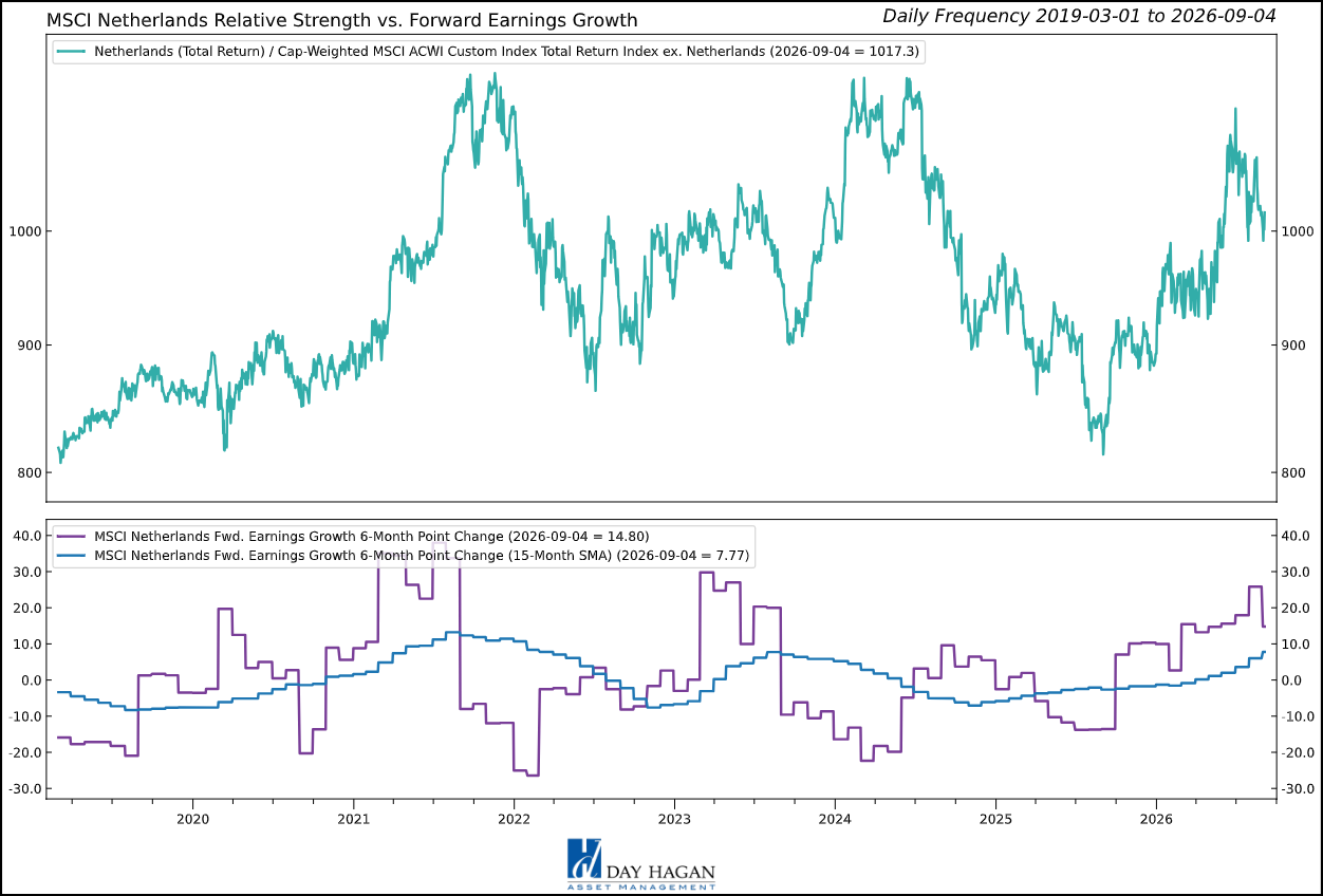 Figure 7: All seven Dutch indicators are bullish; valuation and concentration keep the position at neutral.