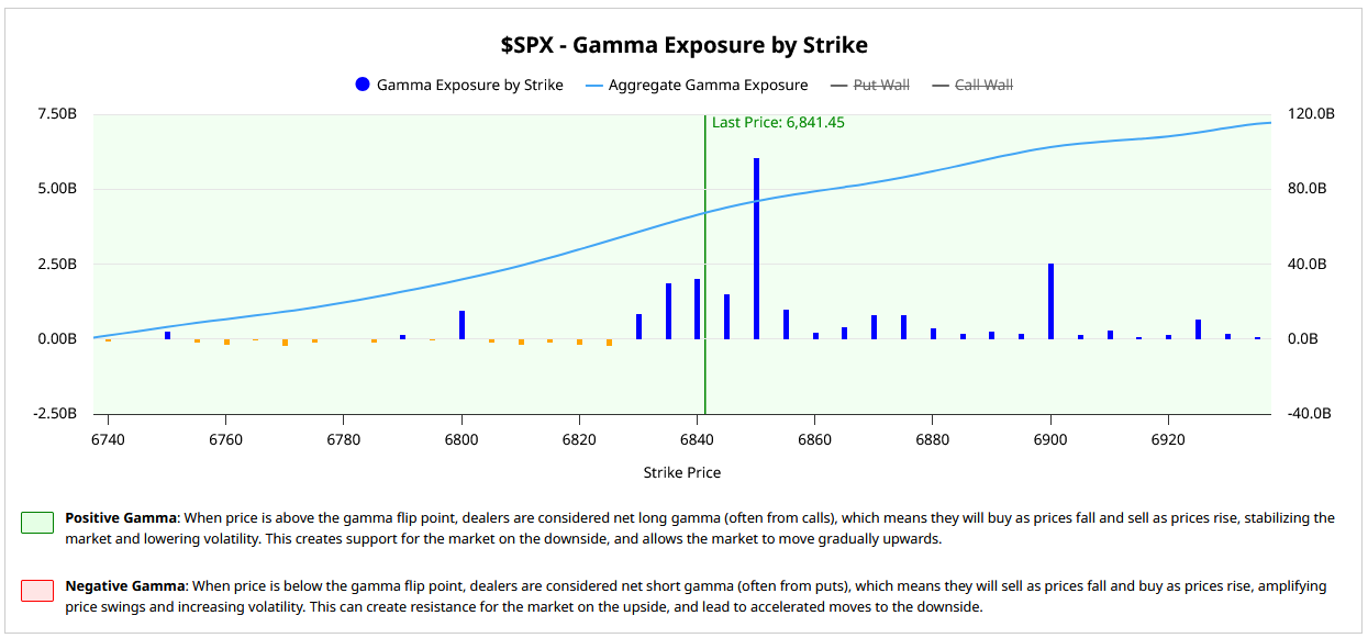 Figure 10: SPX Gamma exposure by strike.