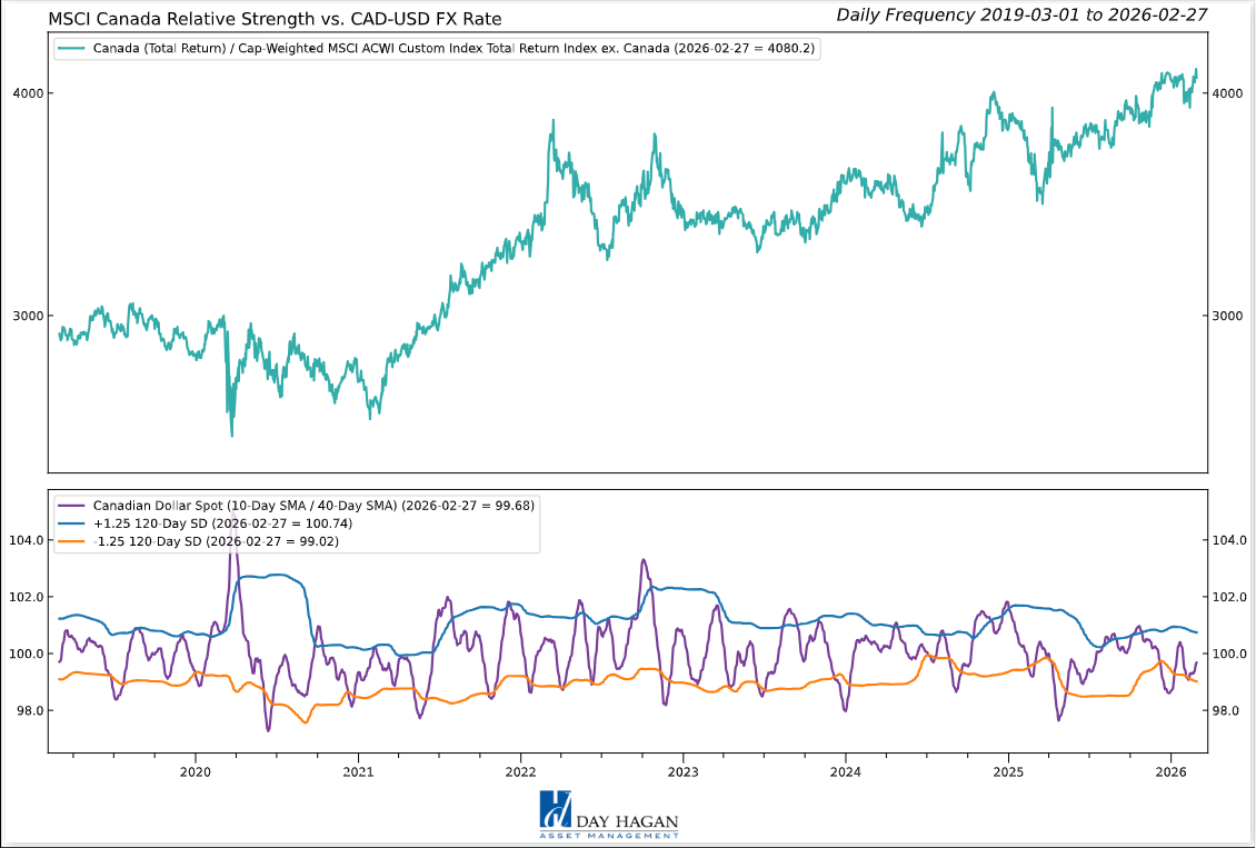 Figure 2: Canadian dollar showing modest strength versus the U.S. dollar.