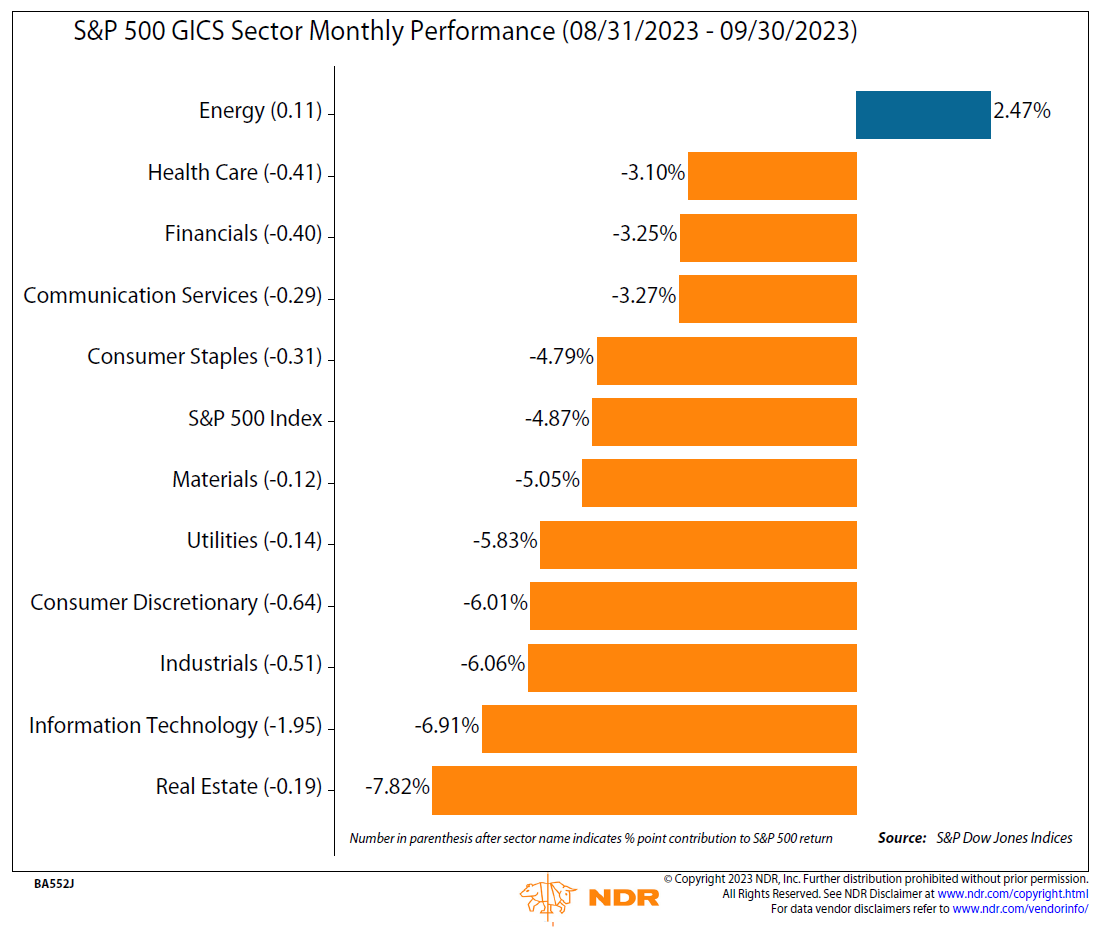 Day Hagan/NDR Smart Sector Strategyp Update October 2023 — Day Hagan Asset  Management