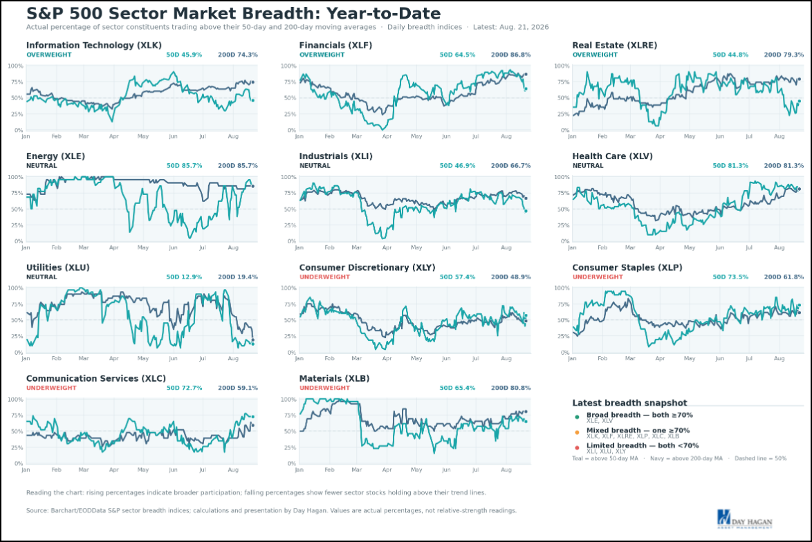 Figure 5: Breadth remains supportive, overall.