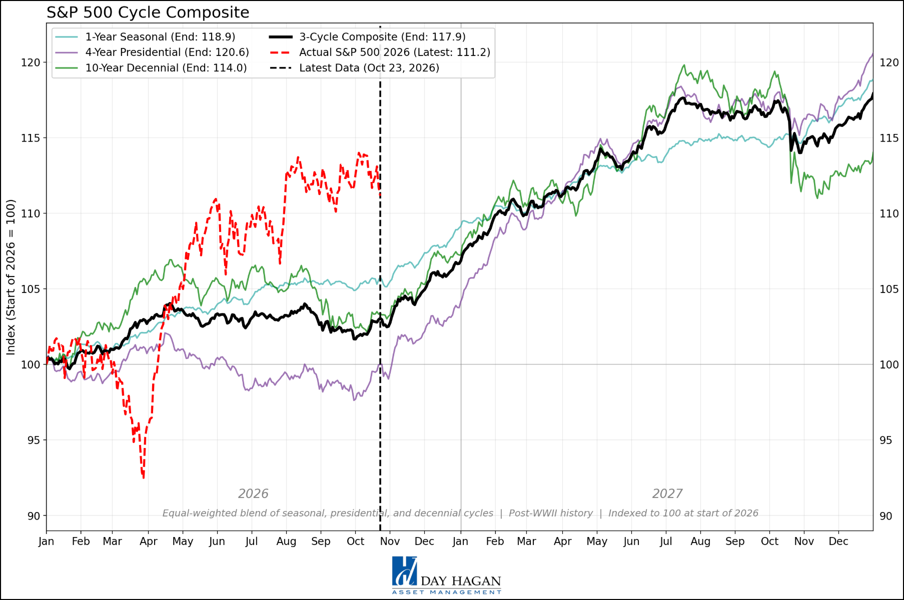 Figure 15: Updated S&P 500 cycle composite for 2026 and 2027.