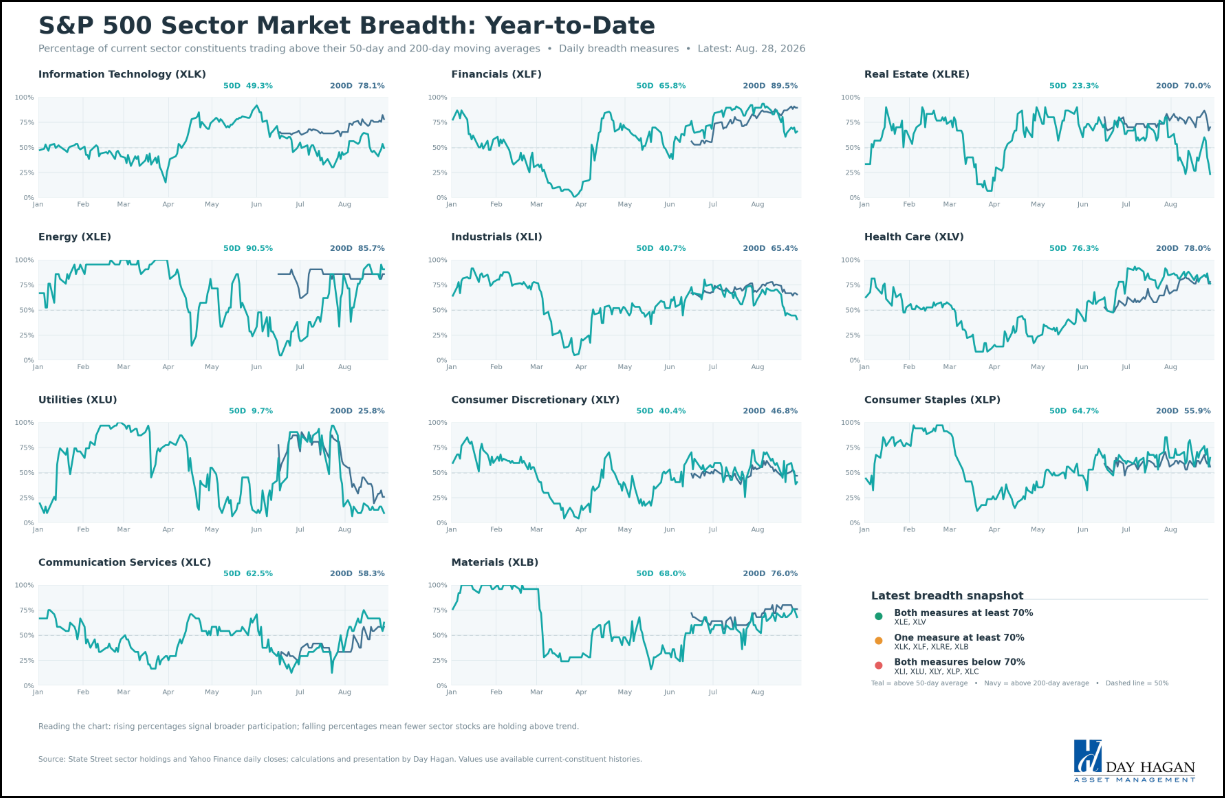 Figure 6: Breadth remains supportive, overall.