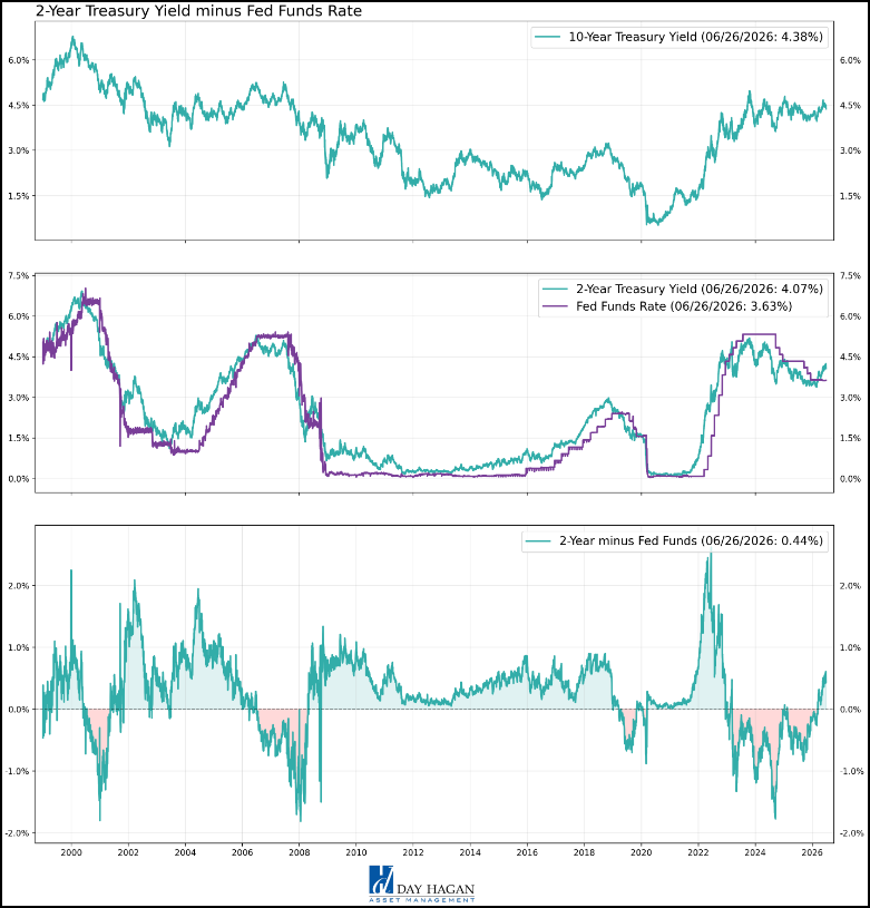 Figure 16: Fed expectations are a headwind.