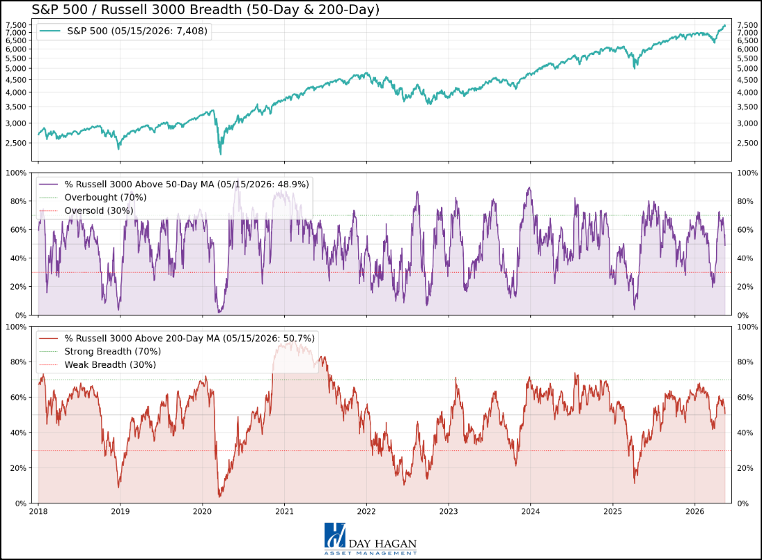Figure 6: Market breadth is neutral. A decline below 30 (50-day MA) would likely indicate oversold conditions.