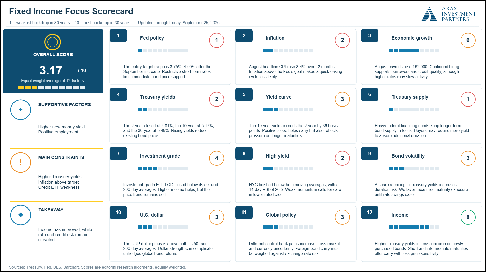 Figure 15: Higher rates are a clear headwind.