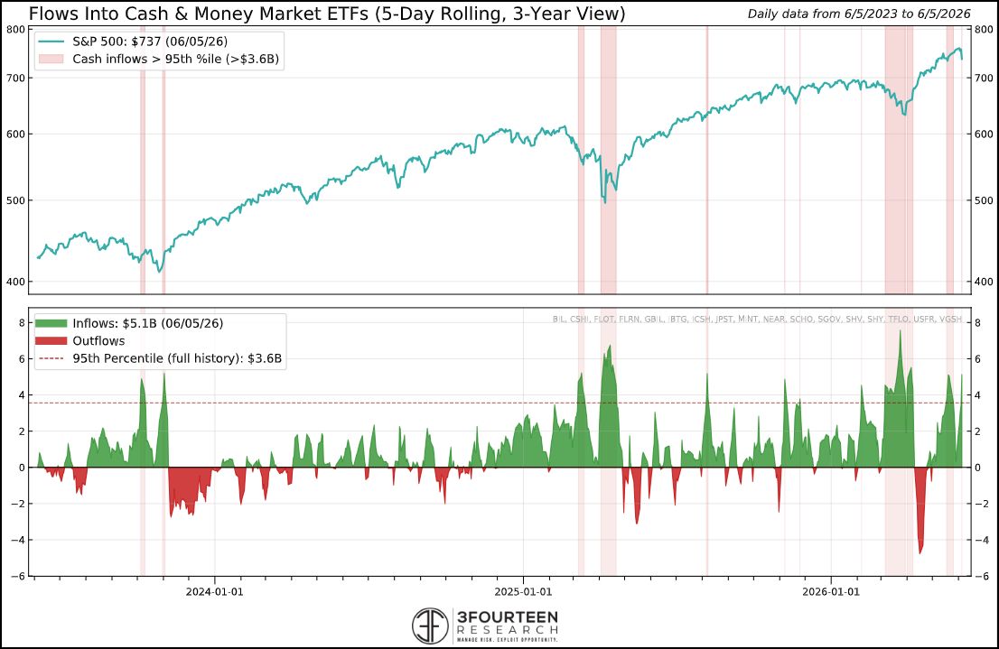 Figure 11: Investors moved quickly back to cash, based on this indicator.