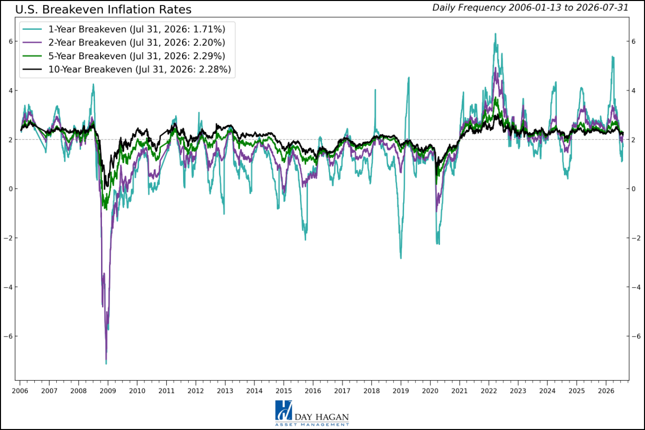 Figure 19: Given all of the noise around inflation, breakeven rates continue to imply that investors aren’t overly worried.