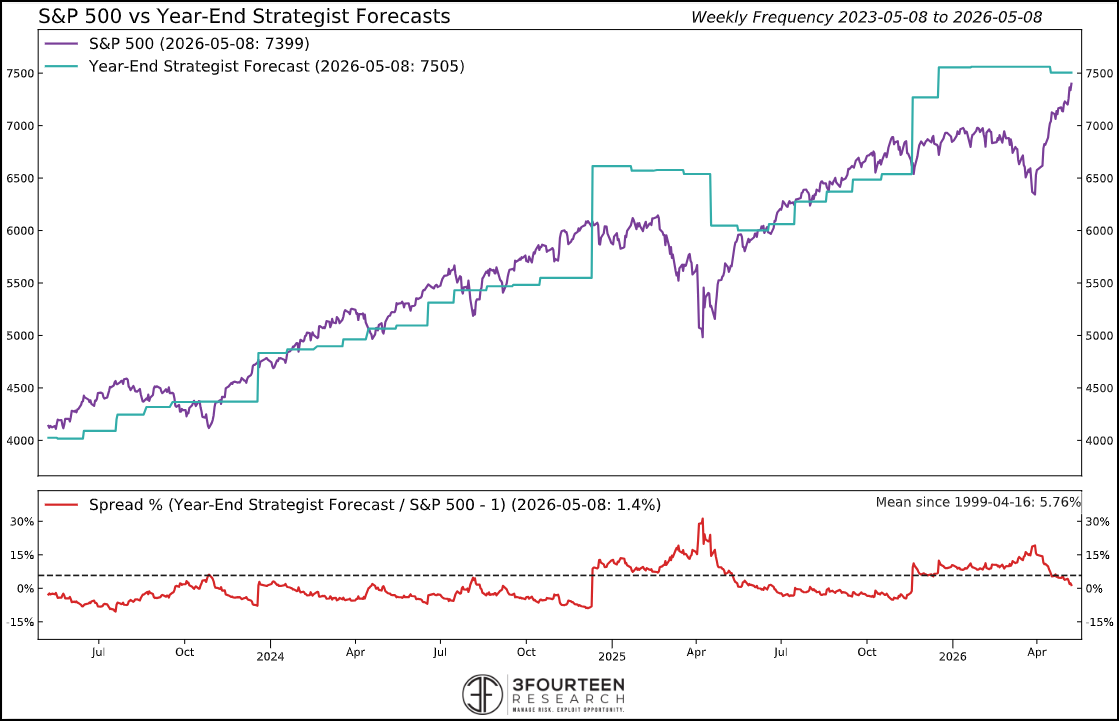 Figure 20: The S&P 500 is closing in on year-end 2026 forecasts.