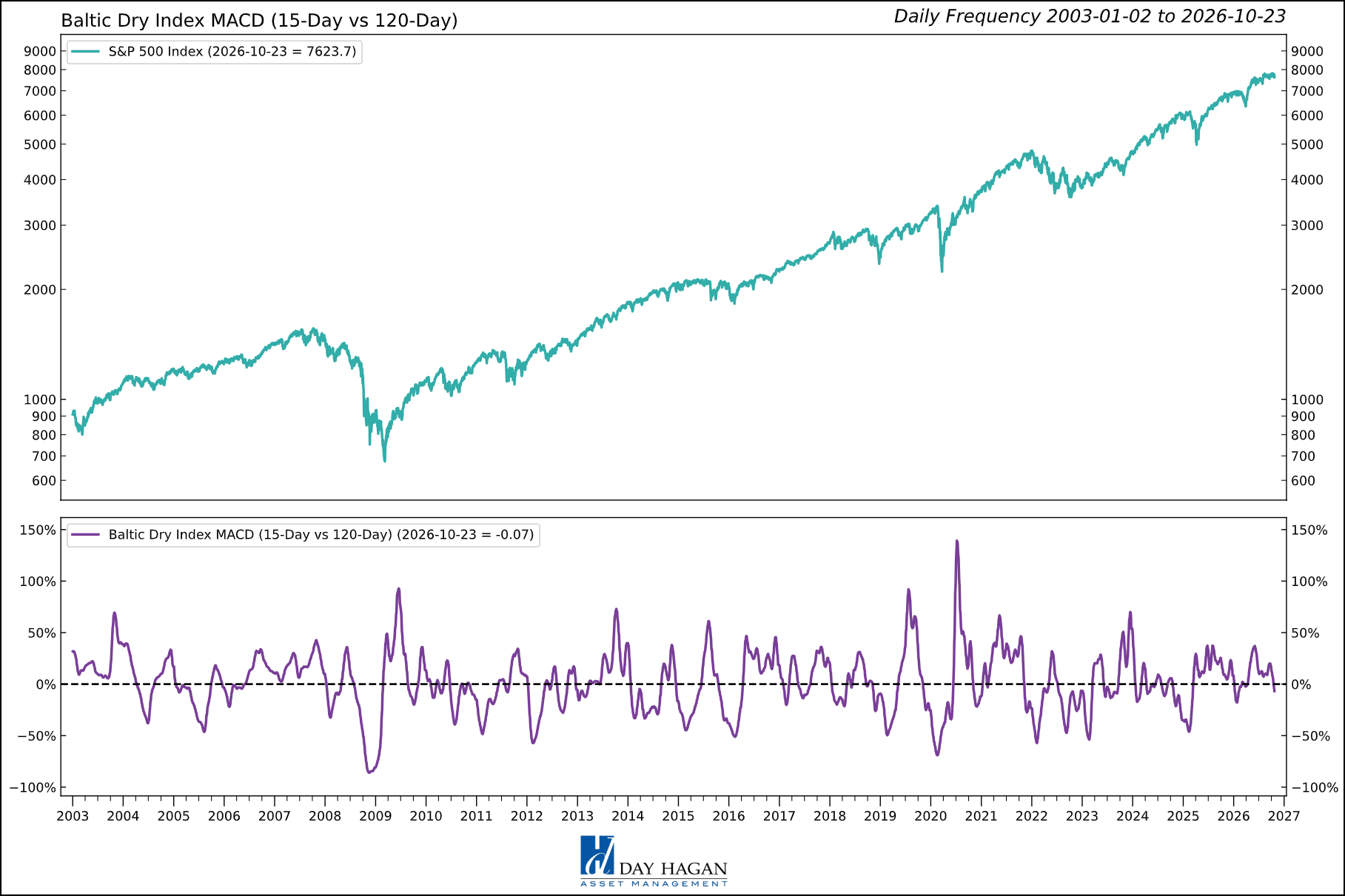 Figure 2: Shipping momentum has weakened. This is a caution flag.