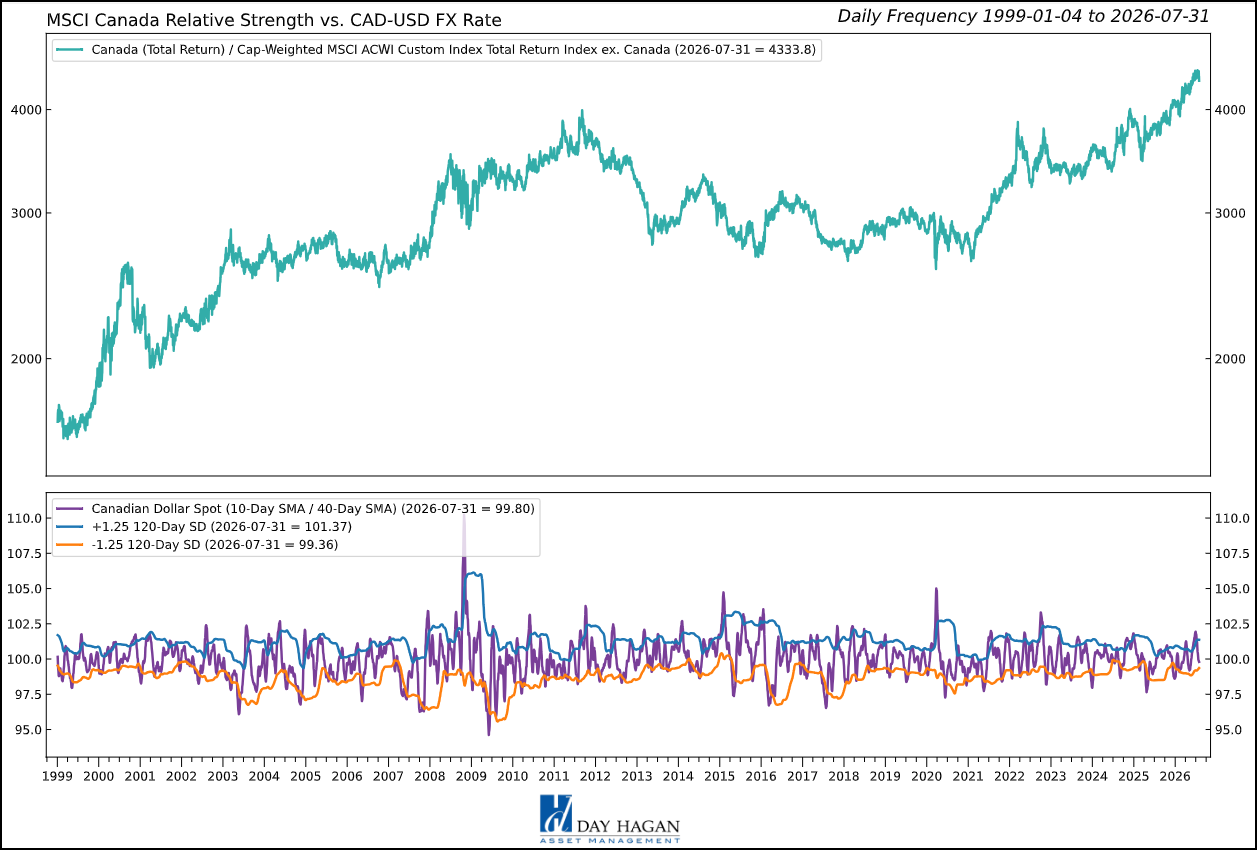 Figure 2: Improving price behavio has not yet overcome Canada's currency and leading-indicator drag.
