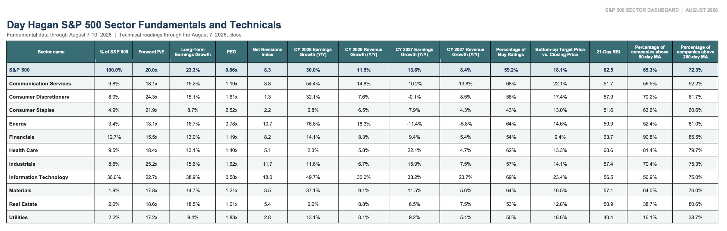 S&P 500 Sector Fundamentals and Technicals.