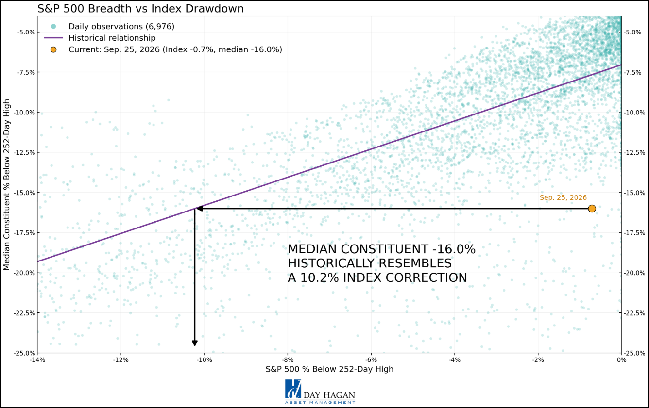 Figure 7: The cap-weighted index is masking deeper declines by individual stocks and sectors.