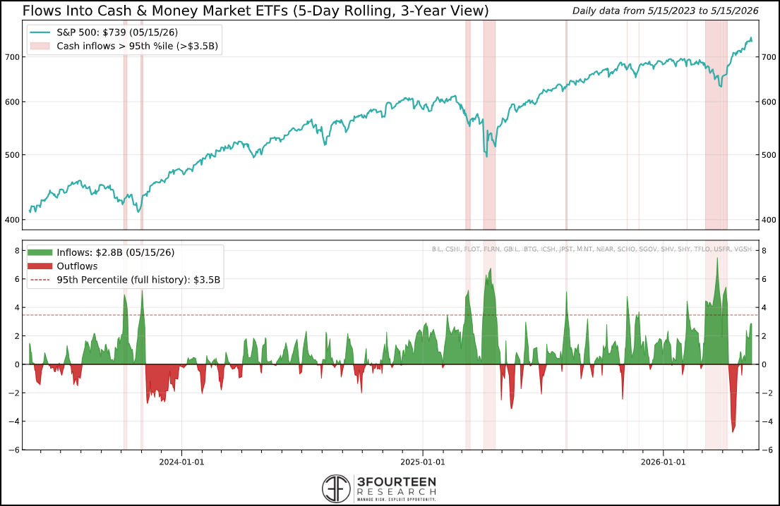 Figure 12: Investors are raising cash. This somewhat offsets the sentiment composite's message of excessive optimism.