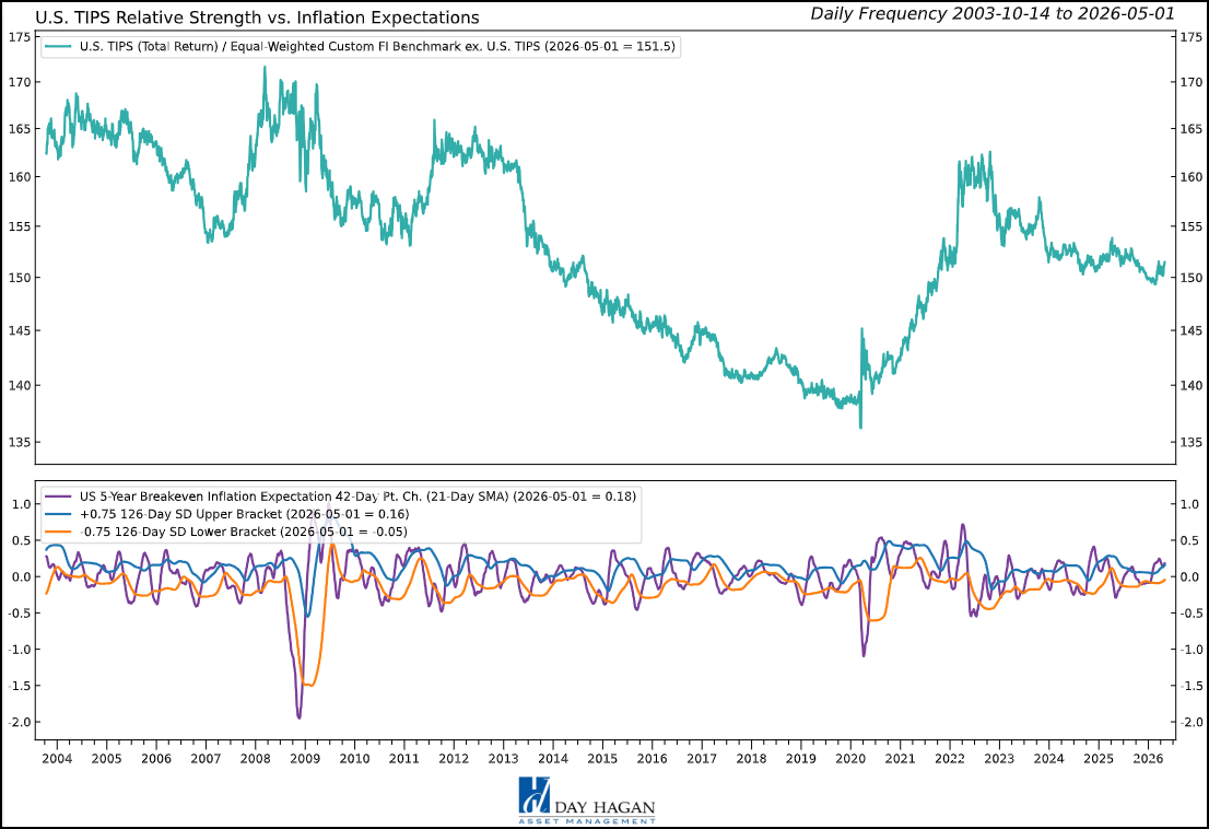 Figure 1: Relative momentum improving for Treasuries.