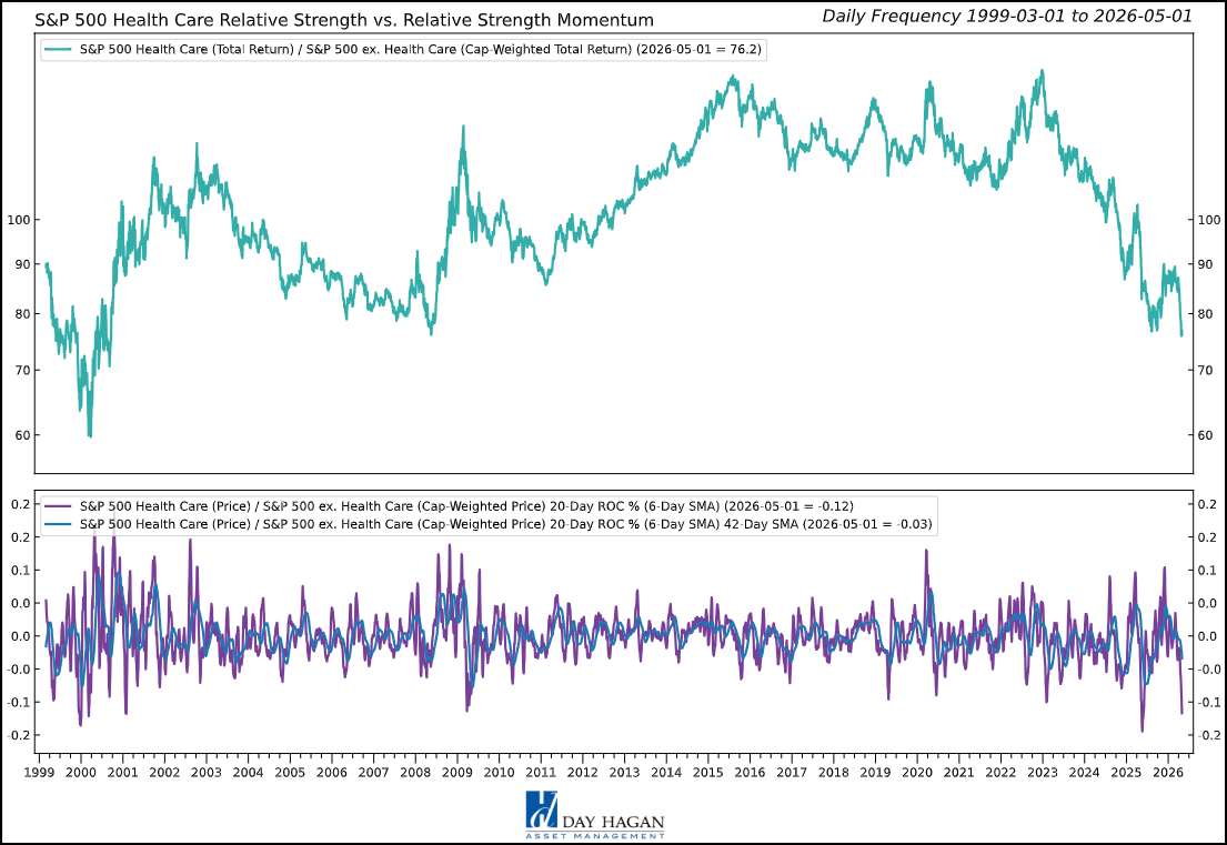 Figure 6: Health Care’s relative momentum has continued to deteriorate from last month’s update. However, it is now in oversold territory, and a reversal would be constructive.