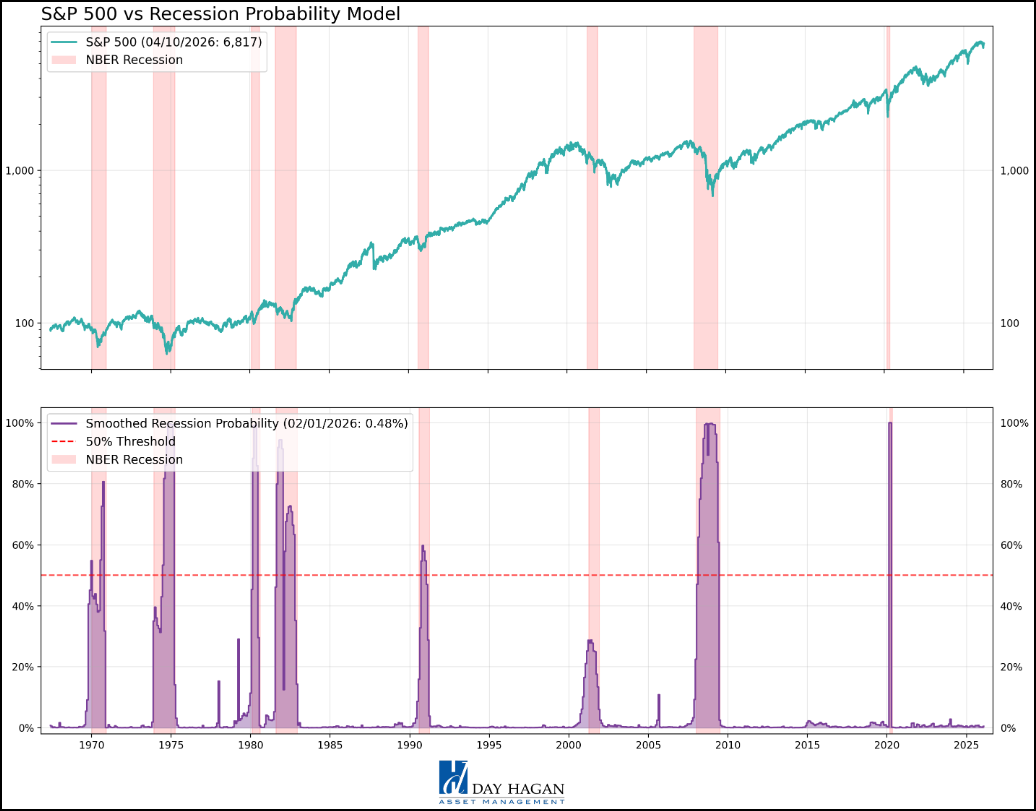 Figure 13: Through February, the Recession Probability model indicated very low recession odds.