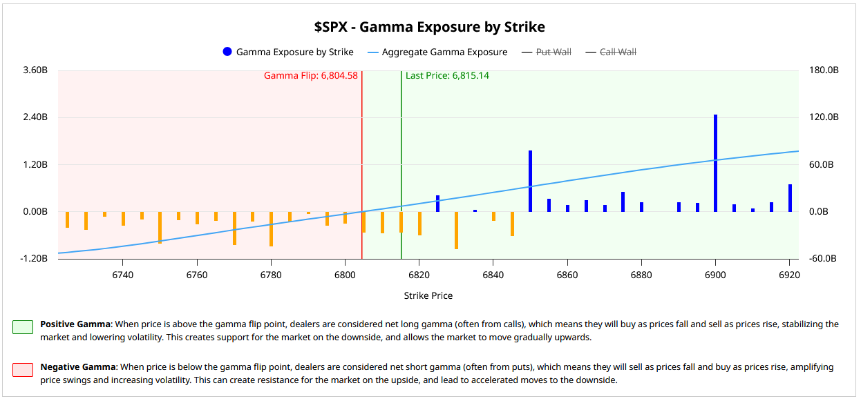 Figure 8: The Gamma condition is currently positive, but the gamma flip point is close.
