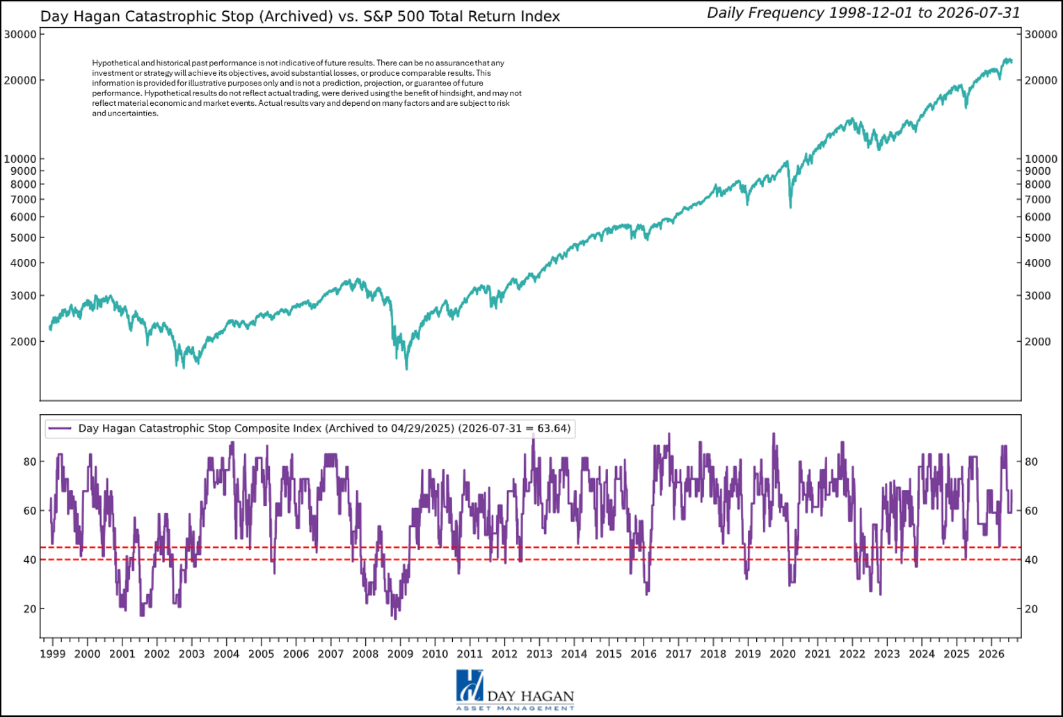 Figure 13: The Catastrophic Stop model recommends a fully invested equity position (relative to the benchmark). Because the model uses indices to extend its history, it is considered hypothetical.