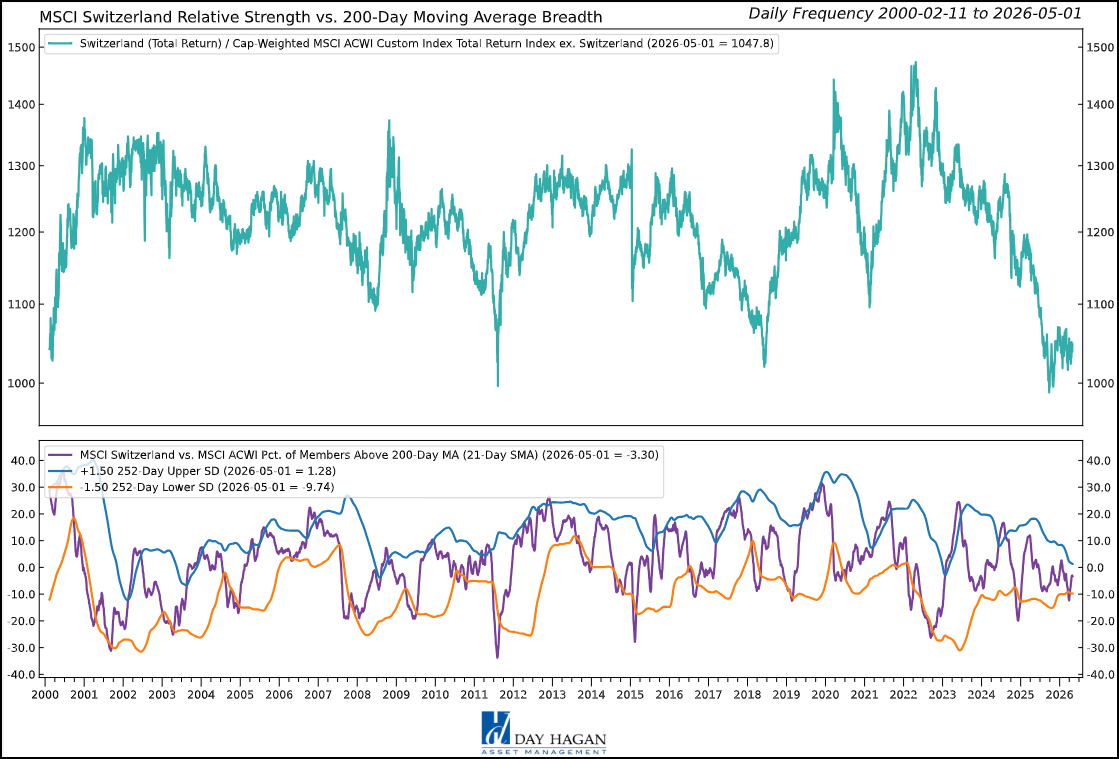 Figure 7: Breadth initially improved from oversold levels, but is still in negative territory.