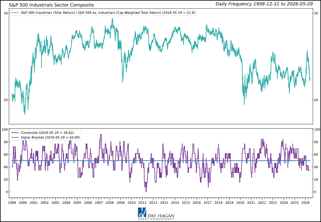 Figure 7: The Industrials Sector Composite.