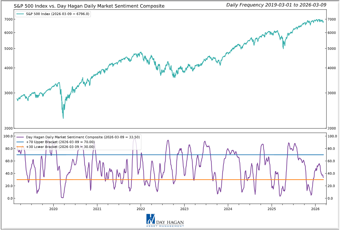Figure 3: Sentiment is nearing levels of extreme pessimism.
