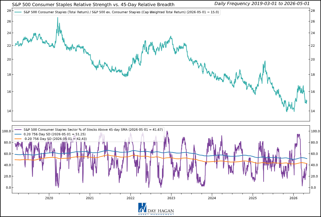 Figure 2: Relative breadth has not yet turned positive for the Consumer Staples sector.