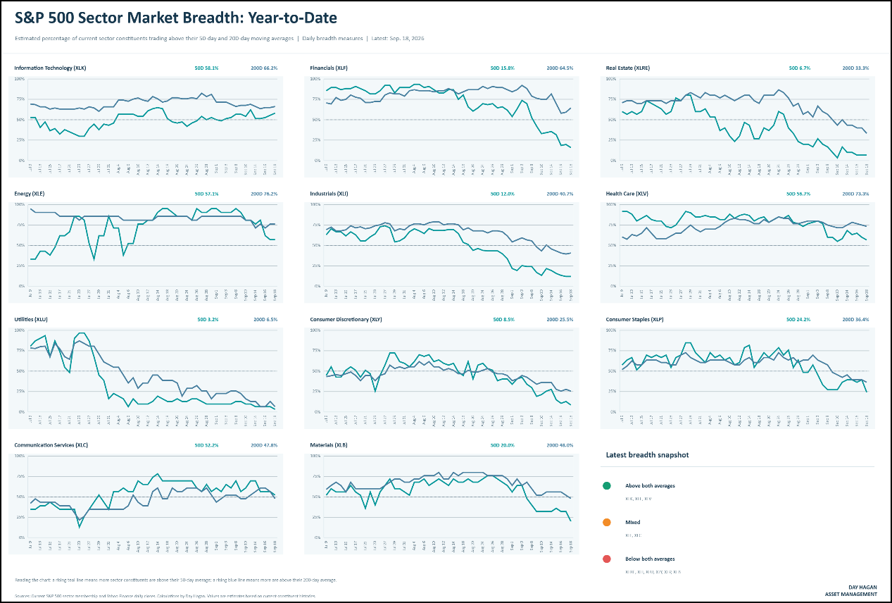 Figure 9: Breadth has narrowed. We’re monitoring our suite of indicators for confirmation that this is the beginning of corrective activity or a shorter-term pause.