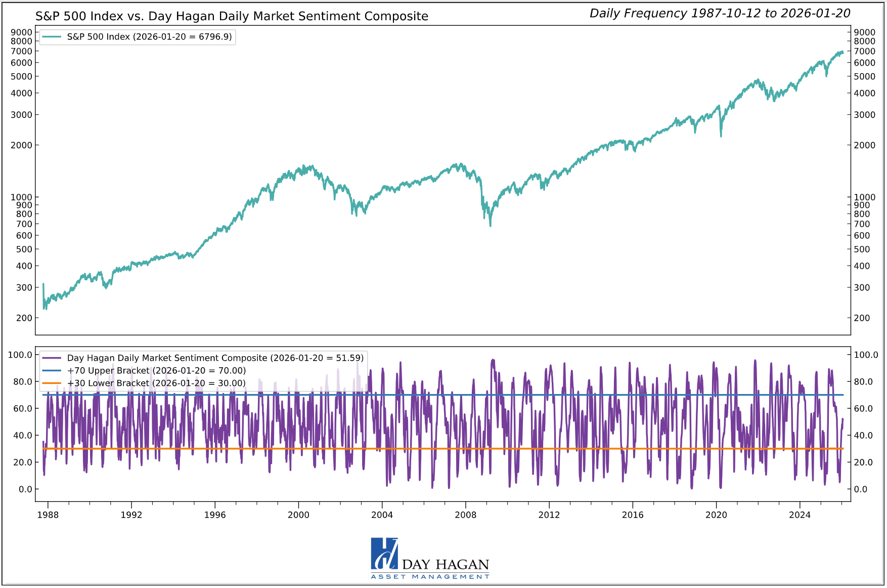 Figure 2: Sentiment is neither overly optimistic nor pessimistic.