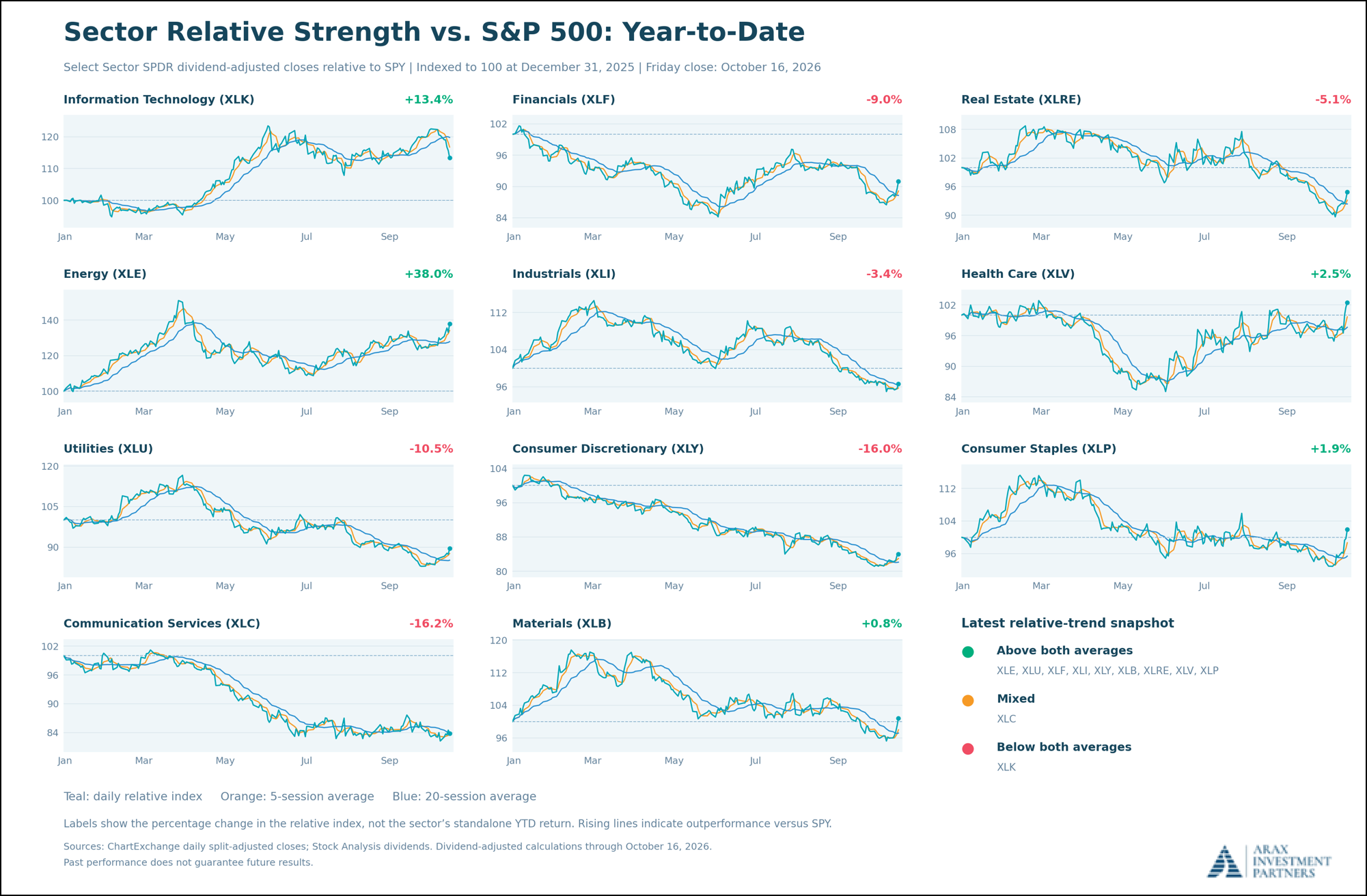 Figure 9: Sector Relative Strength vs. S&P 500
