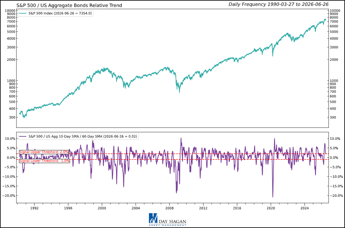 Figure 2: Recent stock weakness has shifted the Stock/Bond Relative Trend Factor to negative. Note that it could quickly revert to a buy signal.