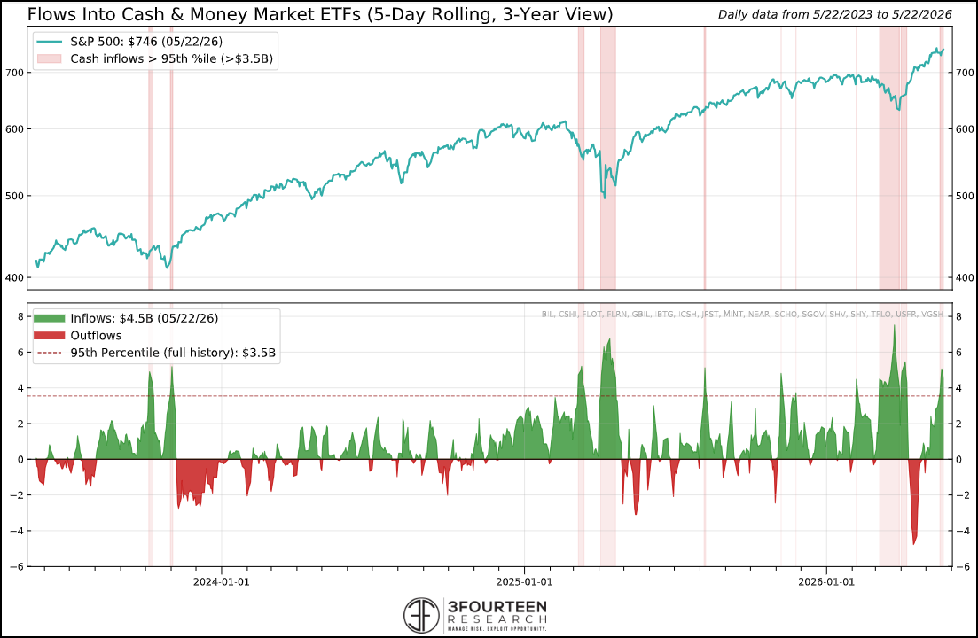 Figure 9: Investors are raising cash. This somewhat offsets the sentiment composite's overly optimistic message.
