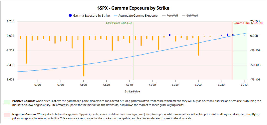 Figure 4: Currently, the SPX level resides within a negative gamma condition.