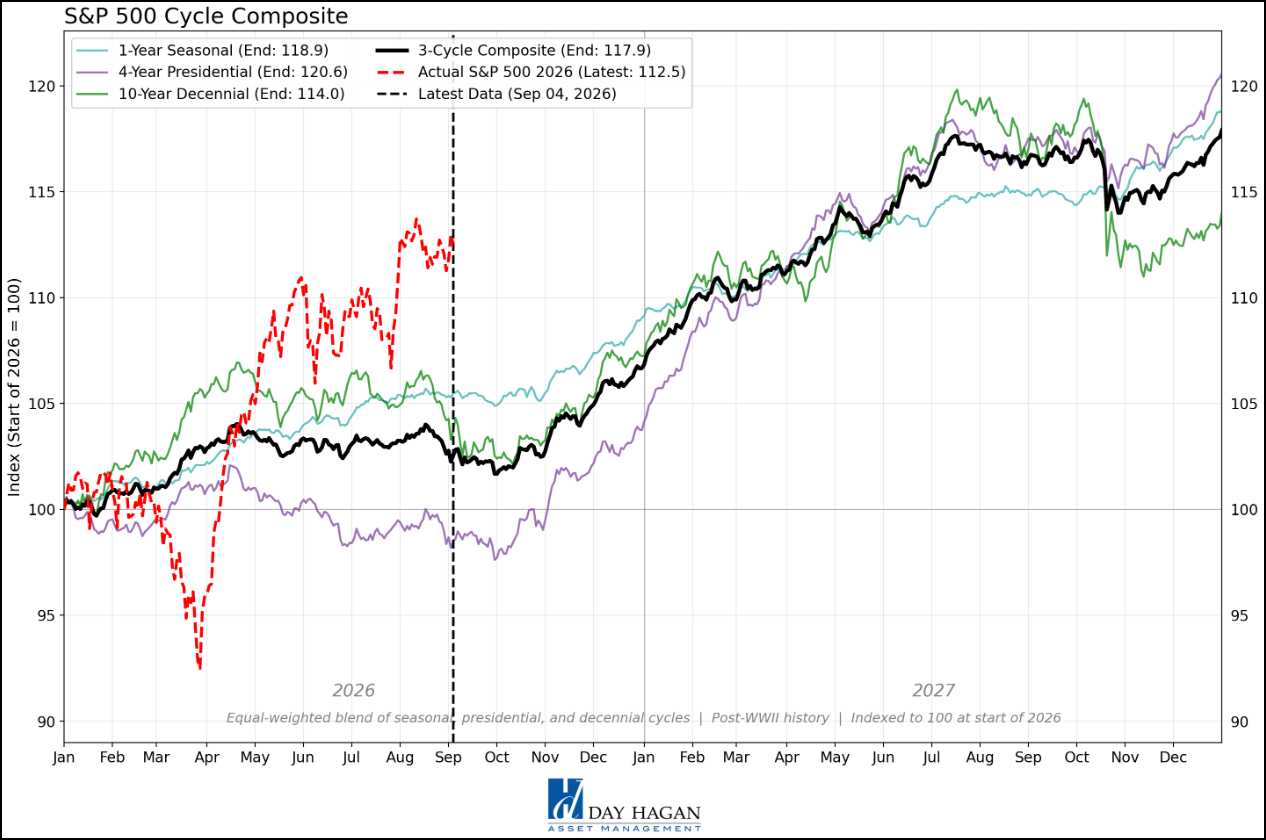 Figure 12: Updated S&P 500 cycle composite for 2026 and 2027.