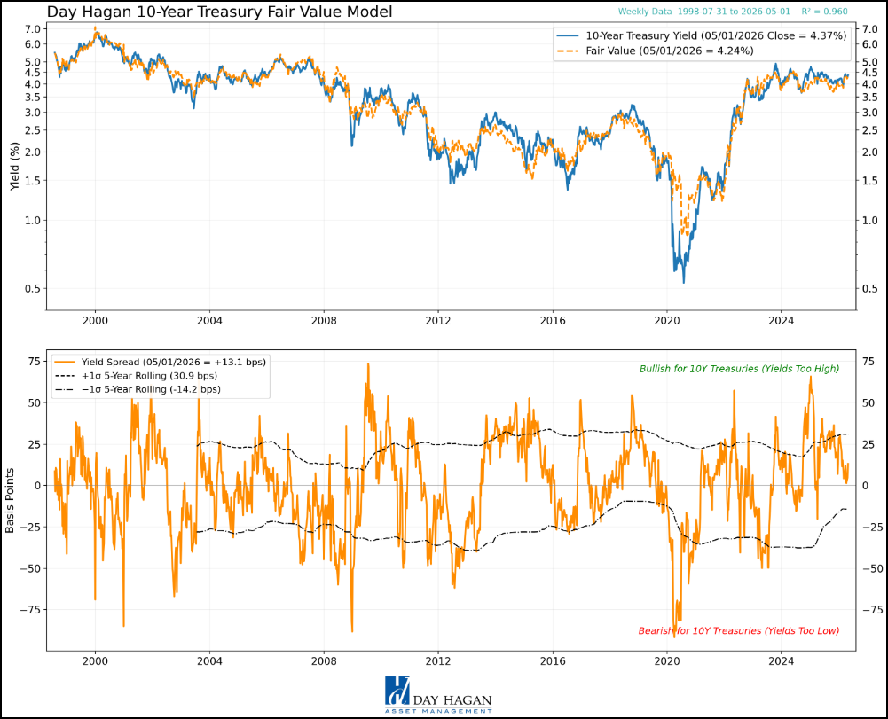 Figure 15: Our Fair Value Model estimates the 10-year Treasury yield’s fair value at approximately 4.24%.