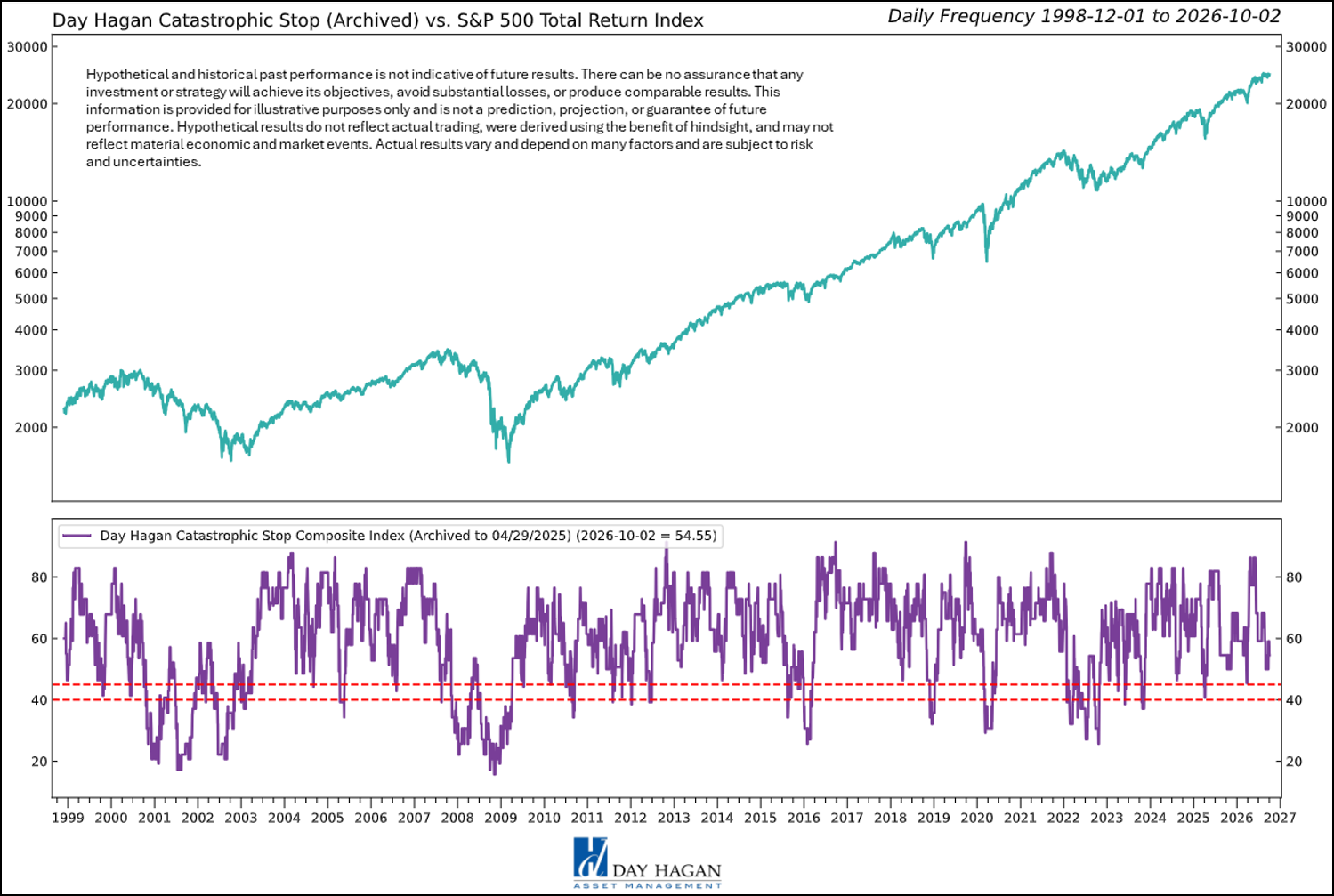 Figure 1: The model remains constructive, although its margin of safety is still narrow. A reading below 40% for two consecutive days would trigger a sell signal and call for reduced equity exposure or higher cash levels.