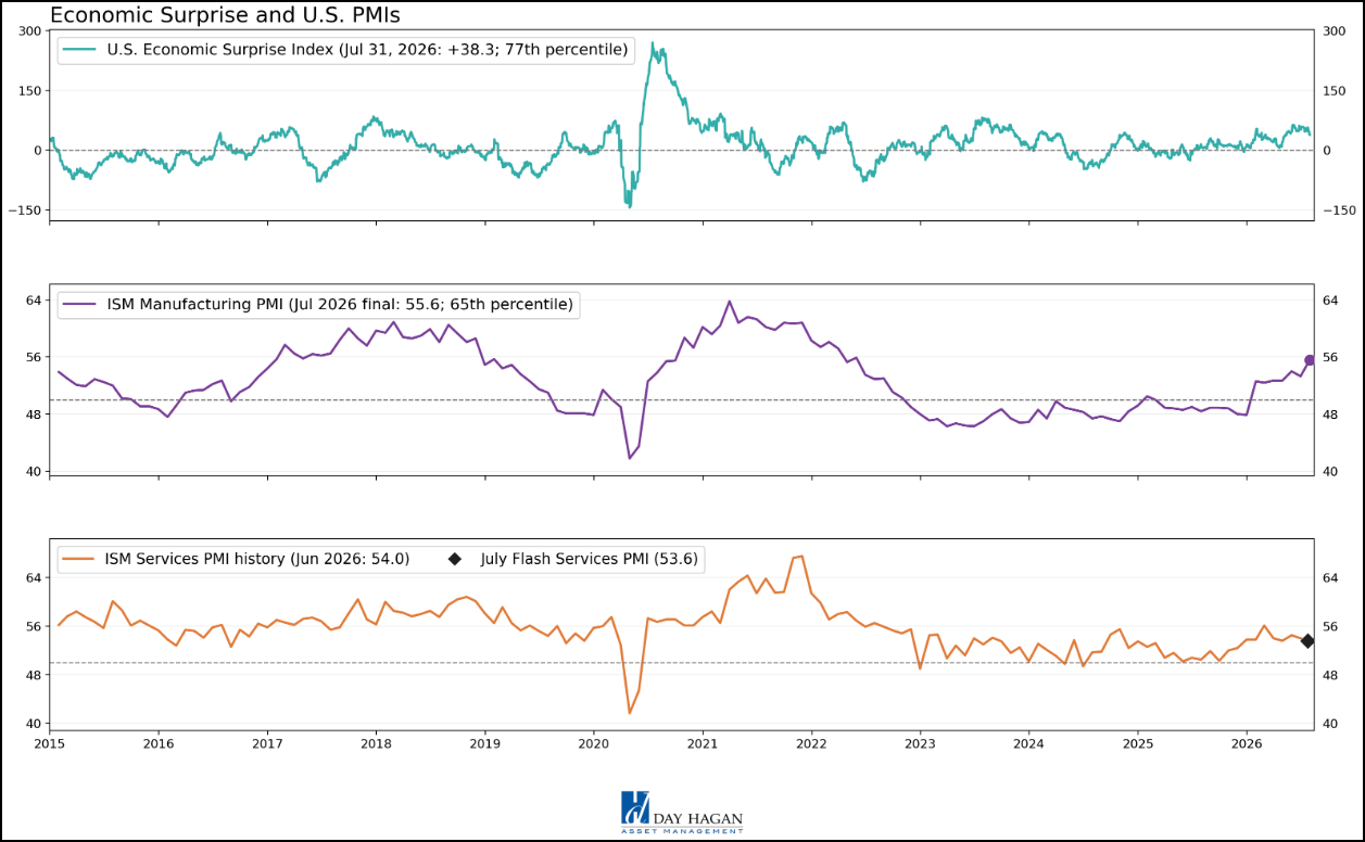 Figure 20: Recent PMI levels and economic surprise data support our view that U.S. economic activity is relatively stable.